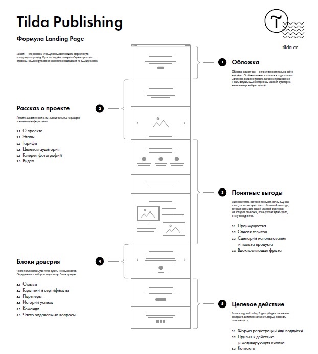 Как составить план лендинга