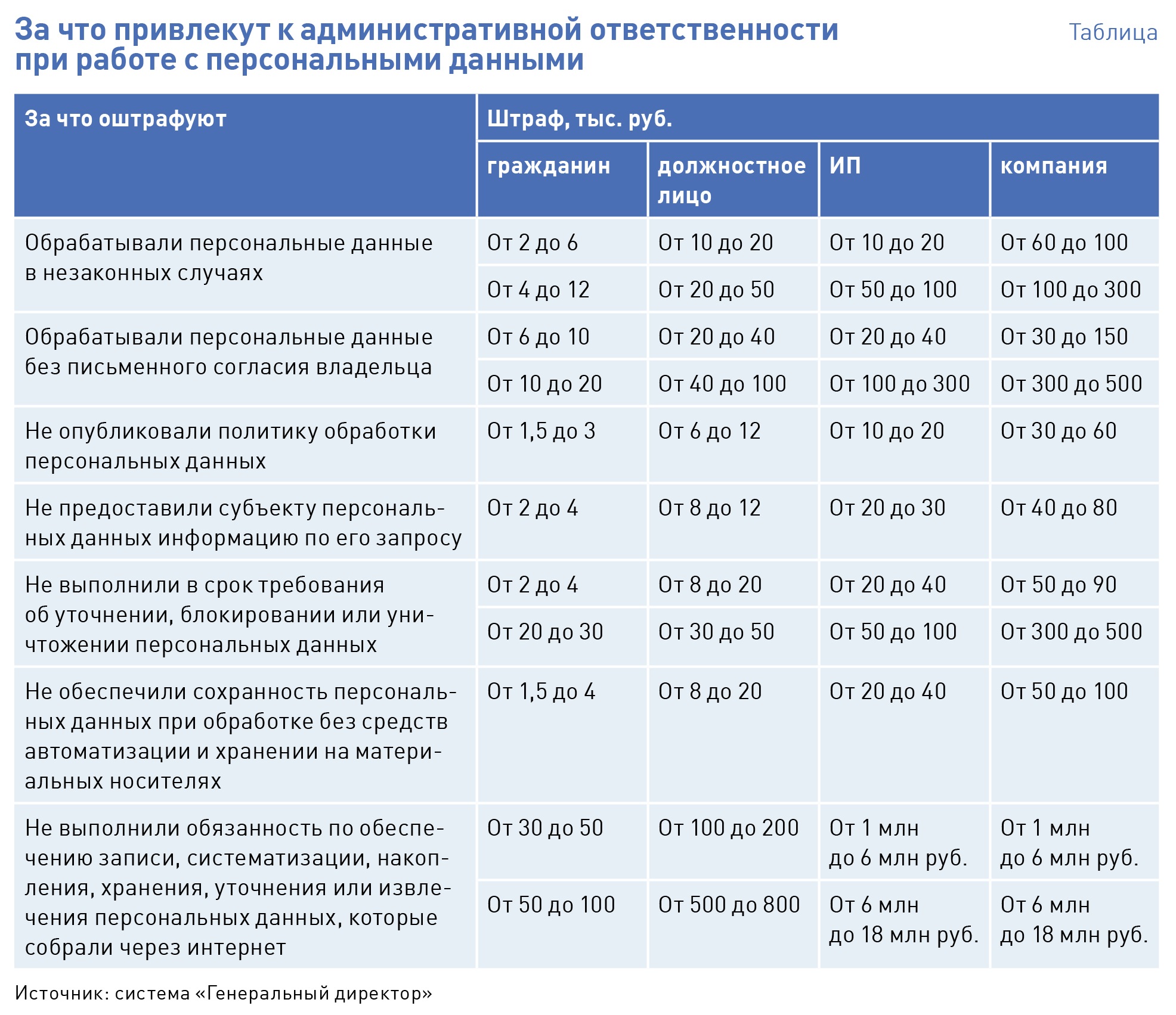 Сроки привлечения по административным статьям. Правила работы с персональными данными. Персональных данных клиентов. Штраф организации. Таблица ответственности сотрудников.