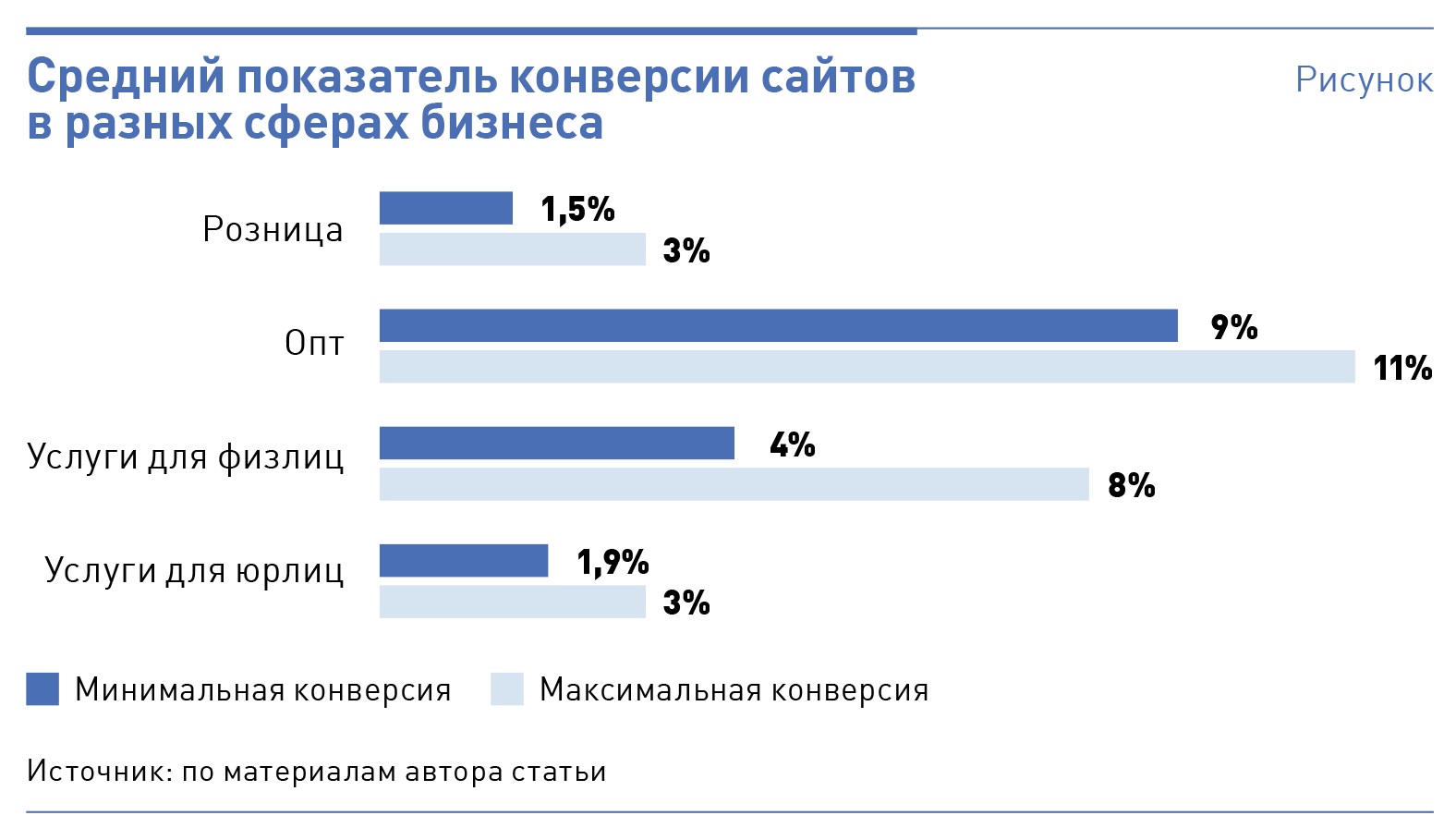 Рост показателей.