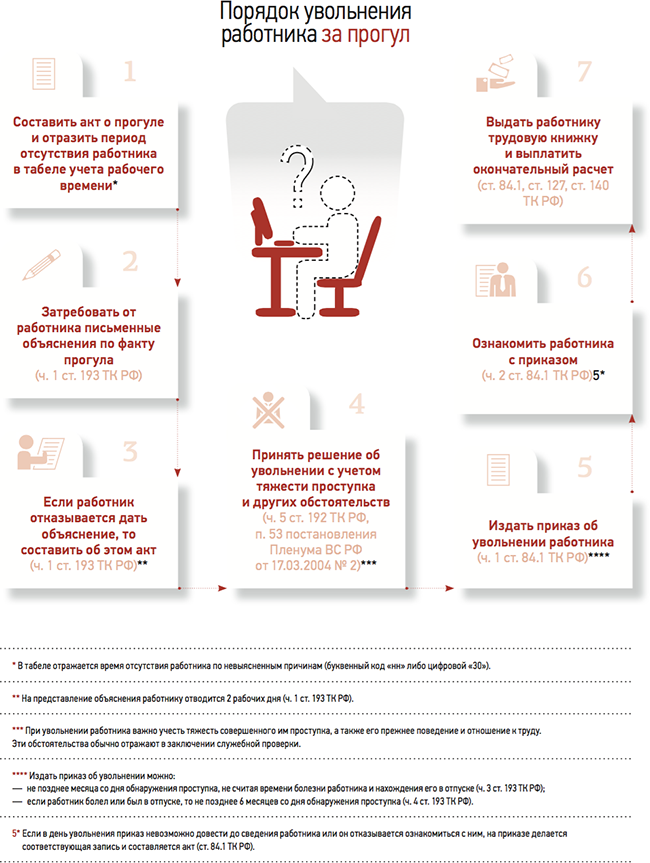 Увольнение за прогул пошаговая процедура схема с образцами документов