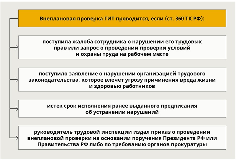 Проведена внеплановая проверка. Порядок проведения проверок гит. Проверка трудовой инспекции. Плановые и внеплановые проверки гит. Внеплановая проверка гит.