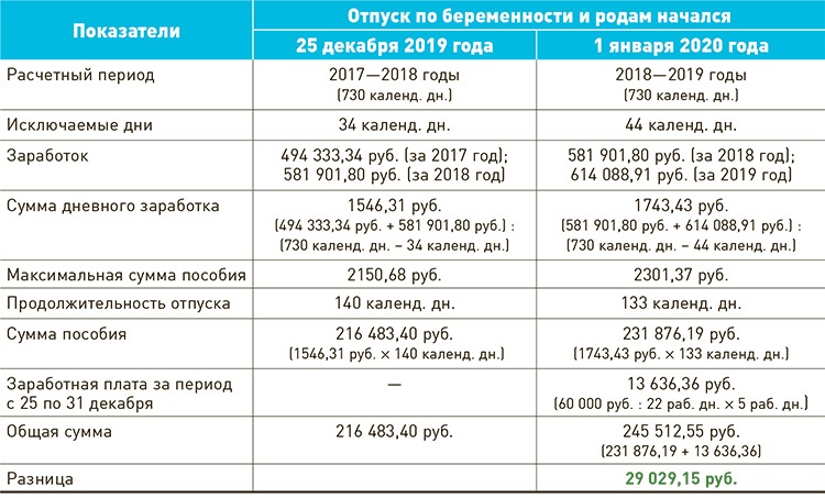 Когда выгоднее перенести декрет на будущий год – Зарплата № 12, Декабрь