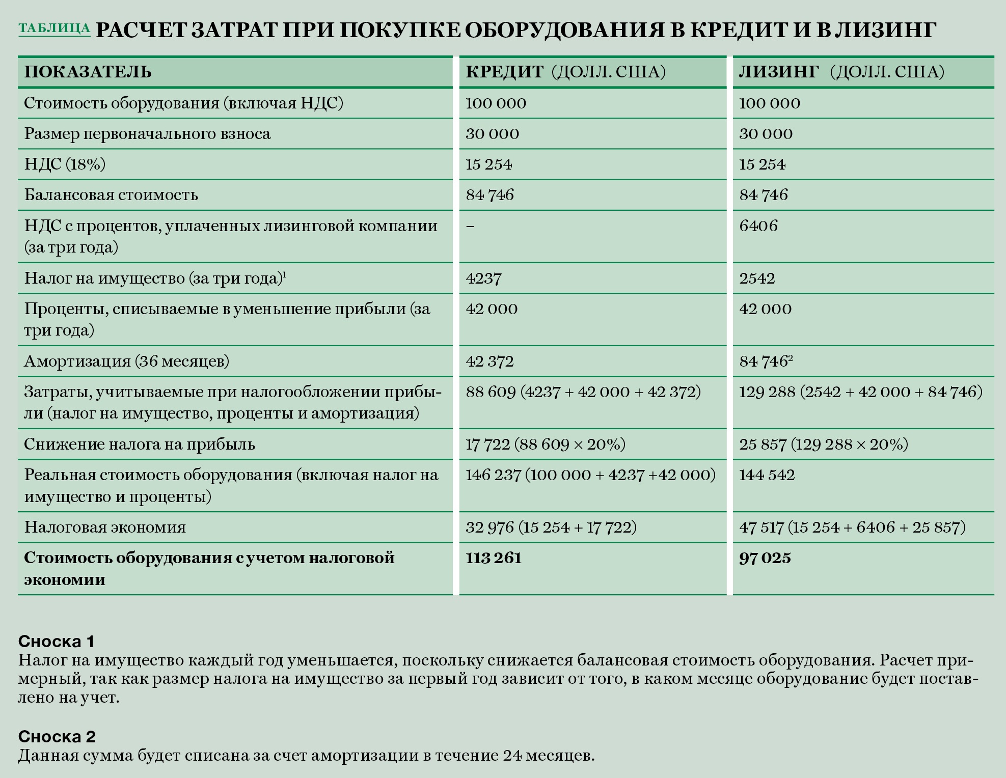 Чем лизинг выгоднее кредита для физических лиц. Лизинг или кредит процент.