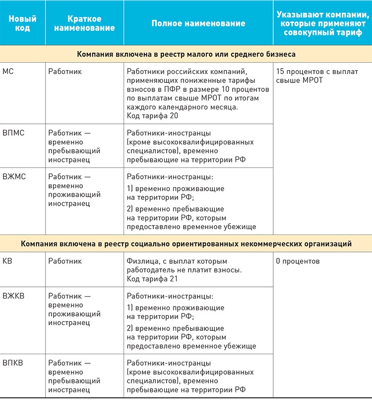 Персонифицированные за март нужно сдавать