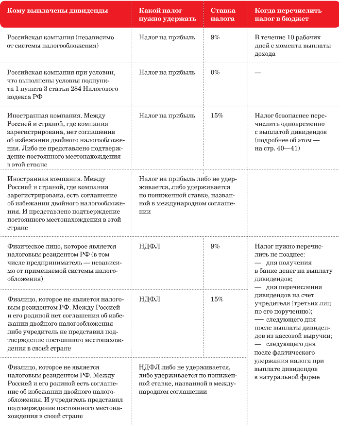 Налог на дивиденды. Налоги при выплате дивидендов. Налог на дивиденды для юридических лиц.