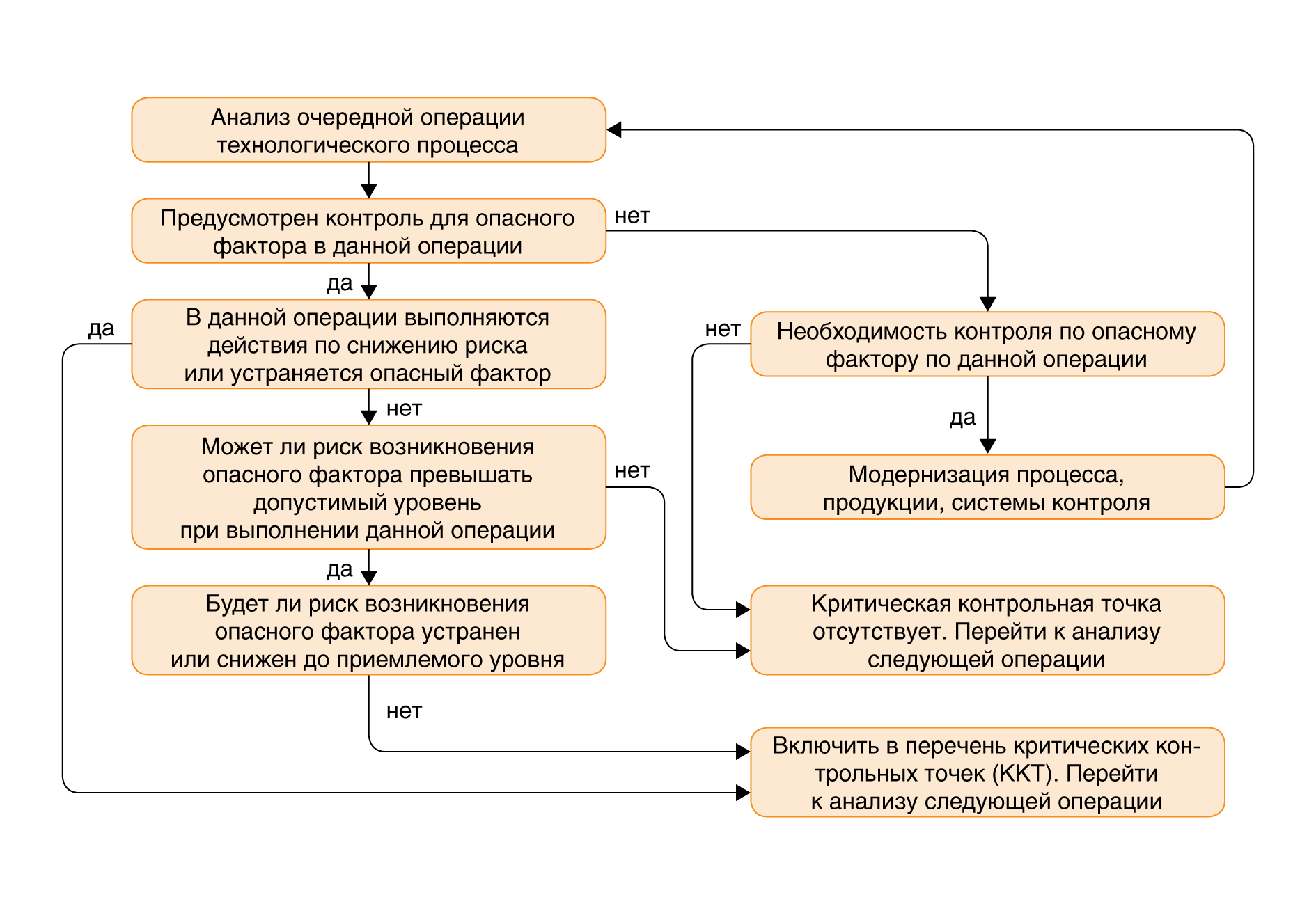 Блок схема технологического процесса приготовления вторых блюд хассп