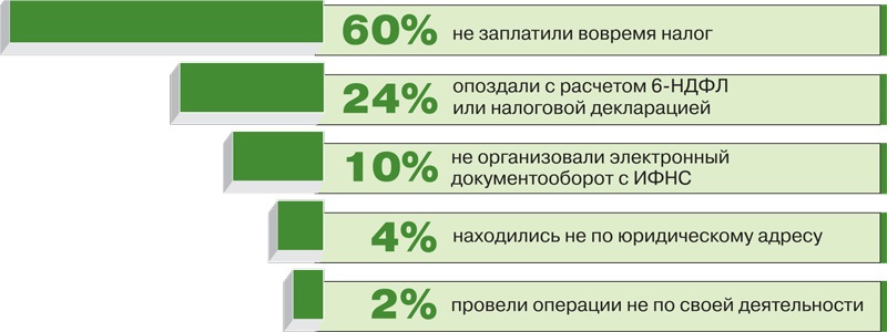 7 правил для корпоративной карты | Журнал «Главная книга» | № 19 за г.