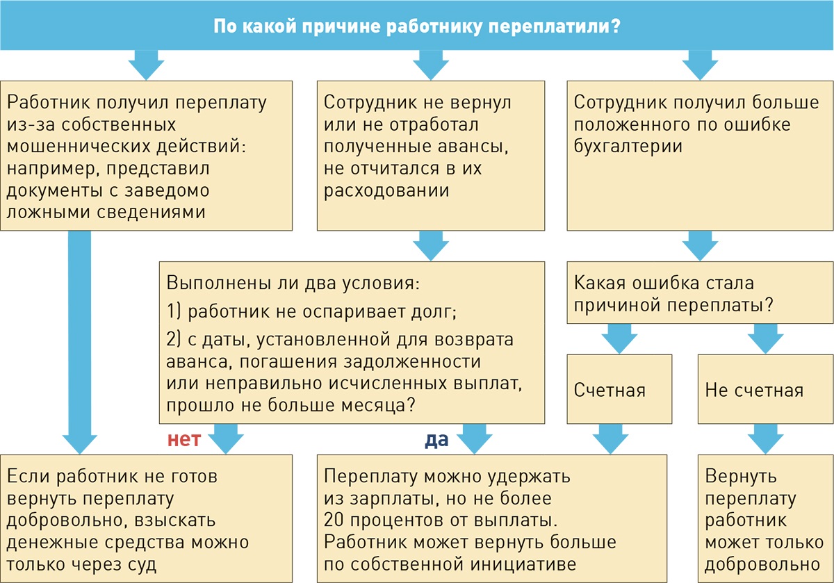 Проверьте эти расчеты с работниками в конце года – Зарплата № 12, Декабрь  2022