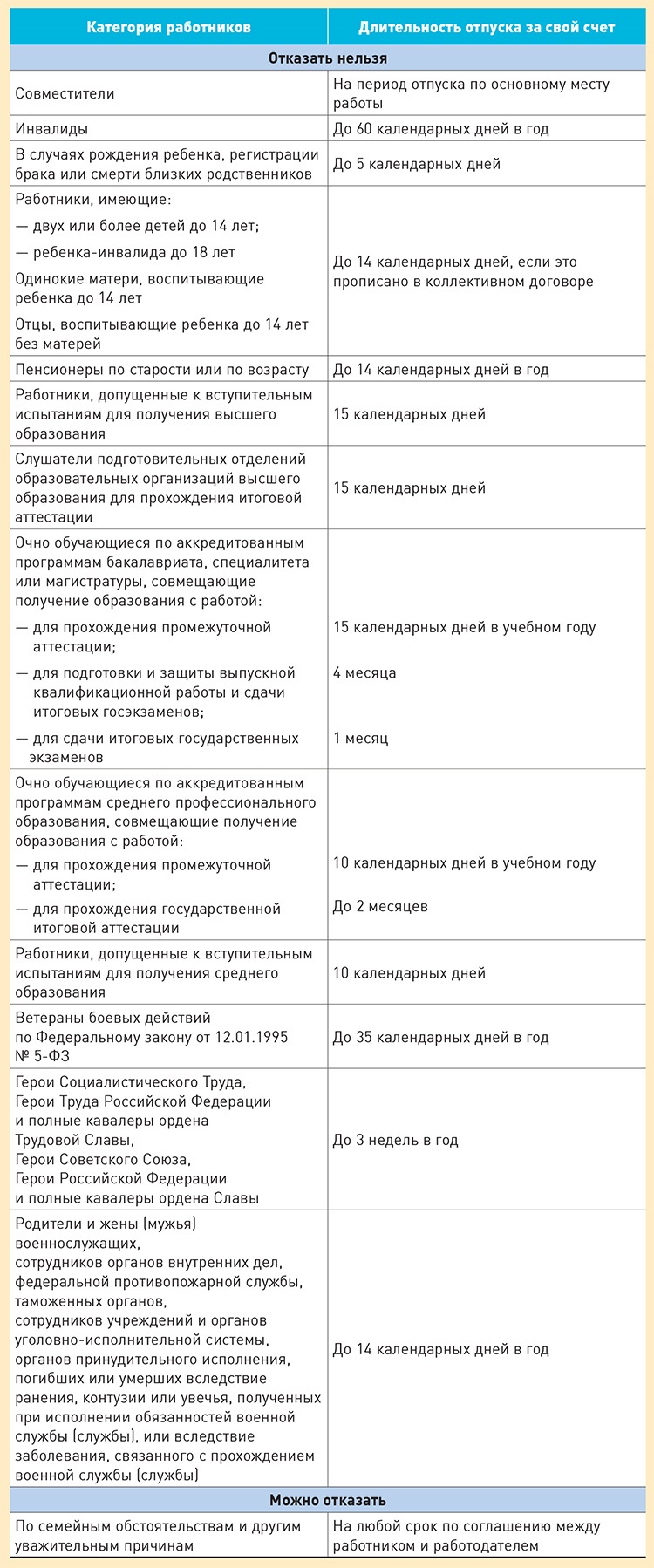 Отпуск за свой счет: кому отказать, рассказали Роструд и Верховный суд –  Зарплата № 2, Февраль 2021