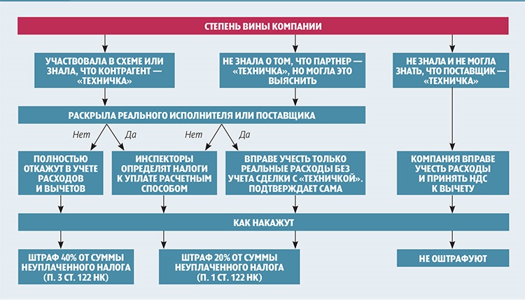 Фнс признала займы налоговой схемой