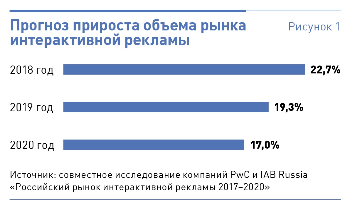 Рекламный рынок. Структура современного рекламного рынка. Современный рекламный рынок России. Тенденции рекламного рынка. Рынок 2019.