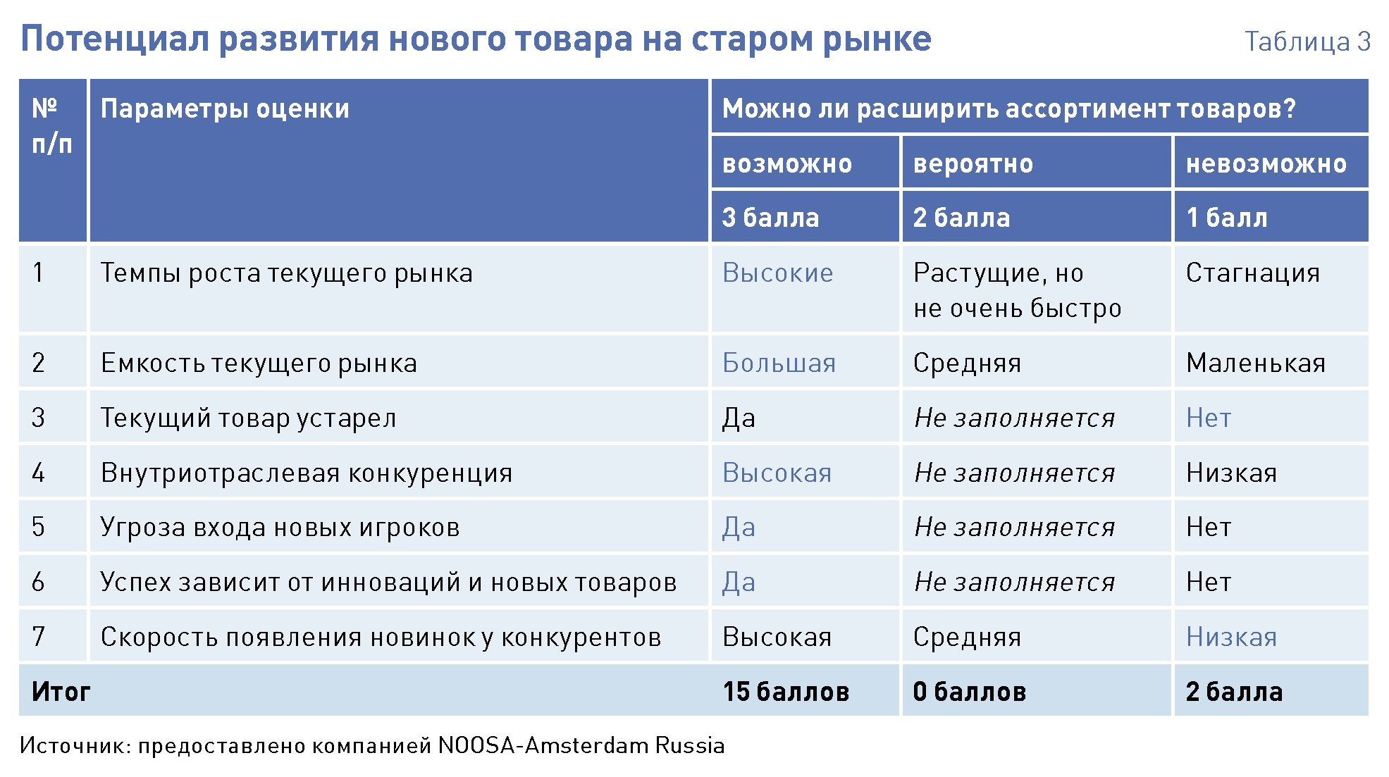 Таблица высшего образования