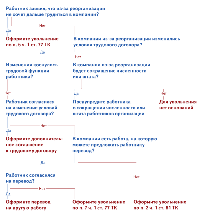 Служба по окончанию контракта. Схема увольнения работника. Порядок увольнения военнослужащего по окончании контракта. Конец контракта.