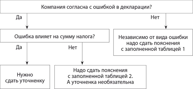 образец пояснения по ндс