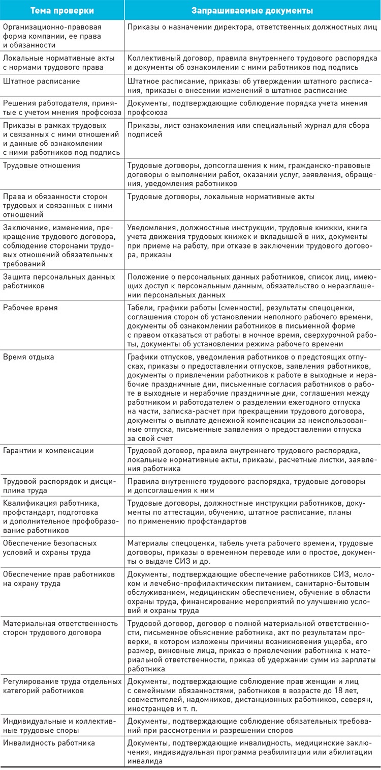 Роструд сказал, кого проверит в 2021 году, какие документы потребует –  Зарплата № 9, Сентябрь 2020