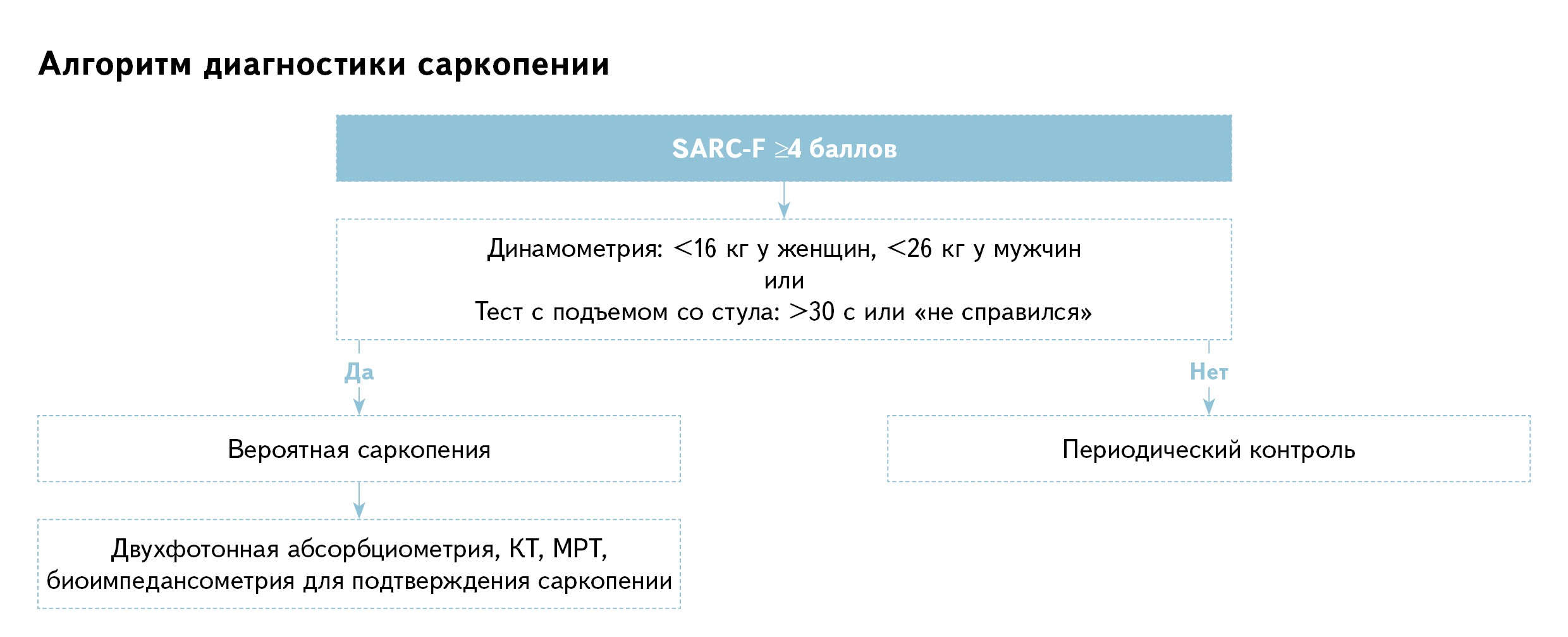 Топ-5 алгоритмов ведения пациентов согласно клиническим рекомендациям