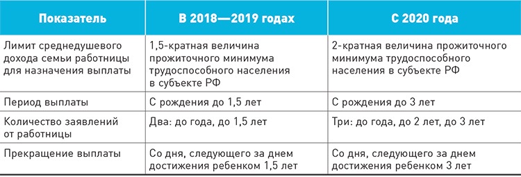 Материнский капитал: с 1 января г введена ежемесячная выплата семьям с низким доходом