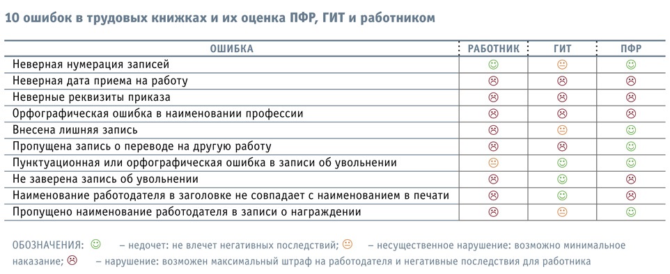 Ошибка сотрудника. Ошибка в нумерации в трудовой книжке как исправить. Ошибочная нумерация в трудовой книжке как исправить. Ошибка в Порядковом номере в трудовой книжке. Нарушена нумерация записей в трудовой книжке.
