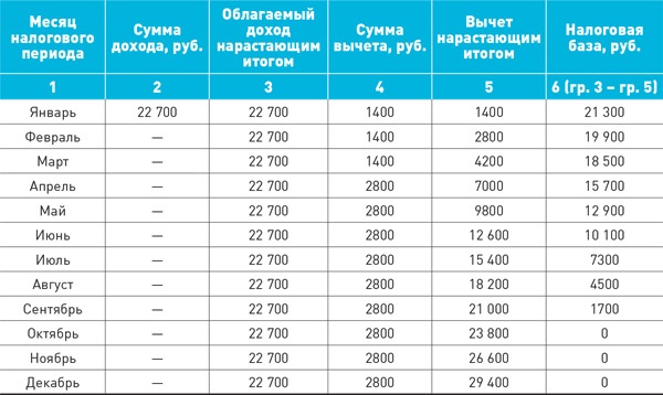 Баз сумма. Сумма доходов в месяц налогообложения. Сумма дохода с 200000 под 21%. Доход каждый месяц 1200000. Отчетным периодом каждый месяц.