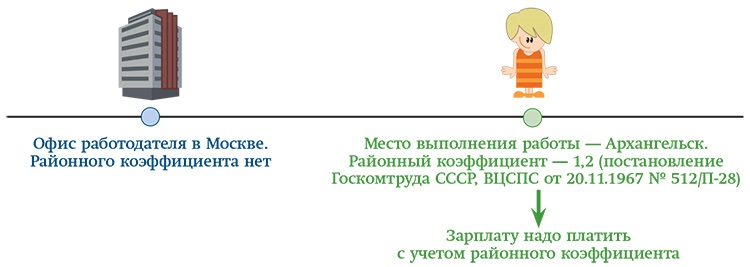 Районные коэффициенты для начисления пособий