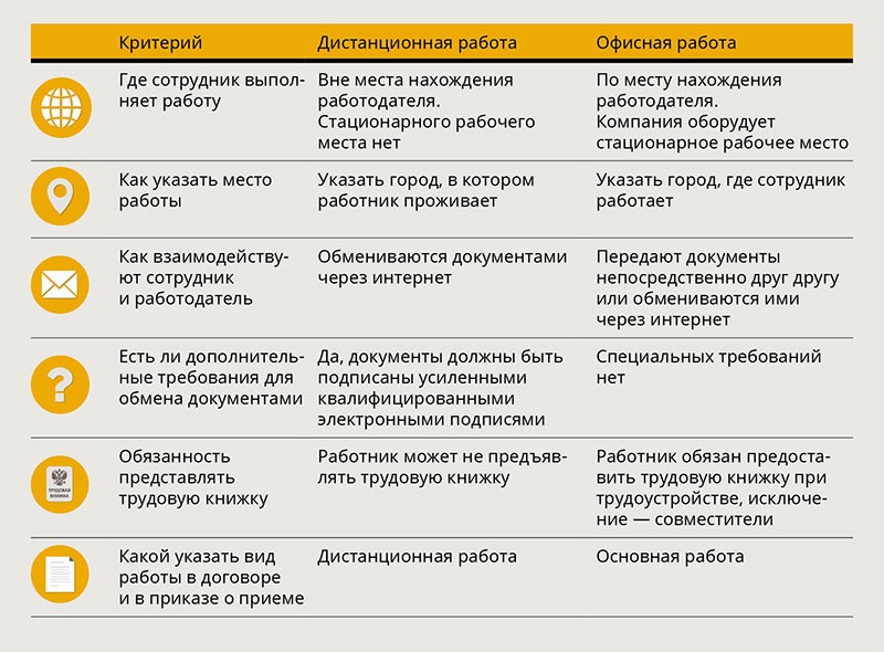 Положение о дистанционной работе в организации образец