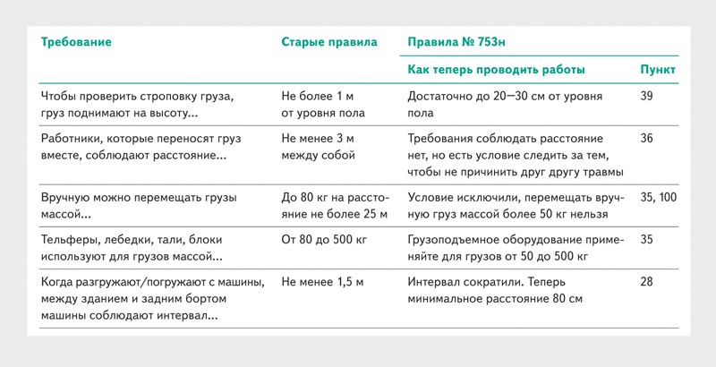 Какой срок действия нту с момента утверждения схемы погрузки габаритного груза