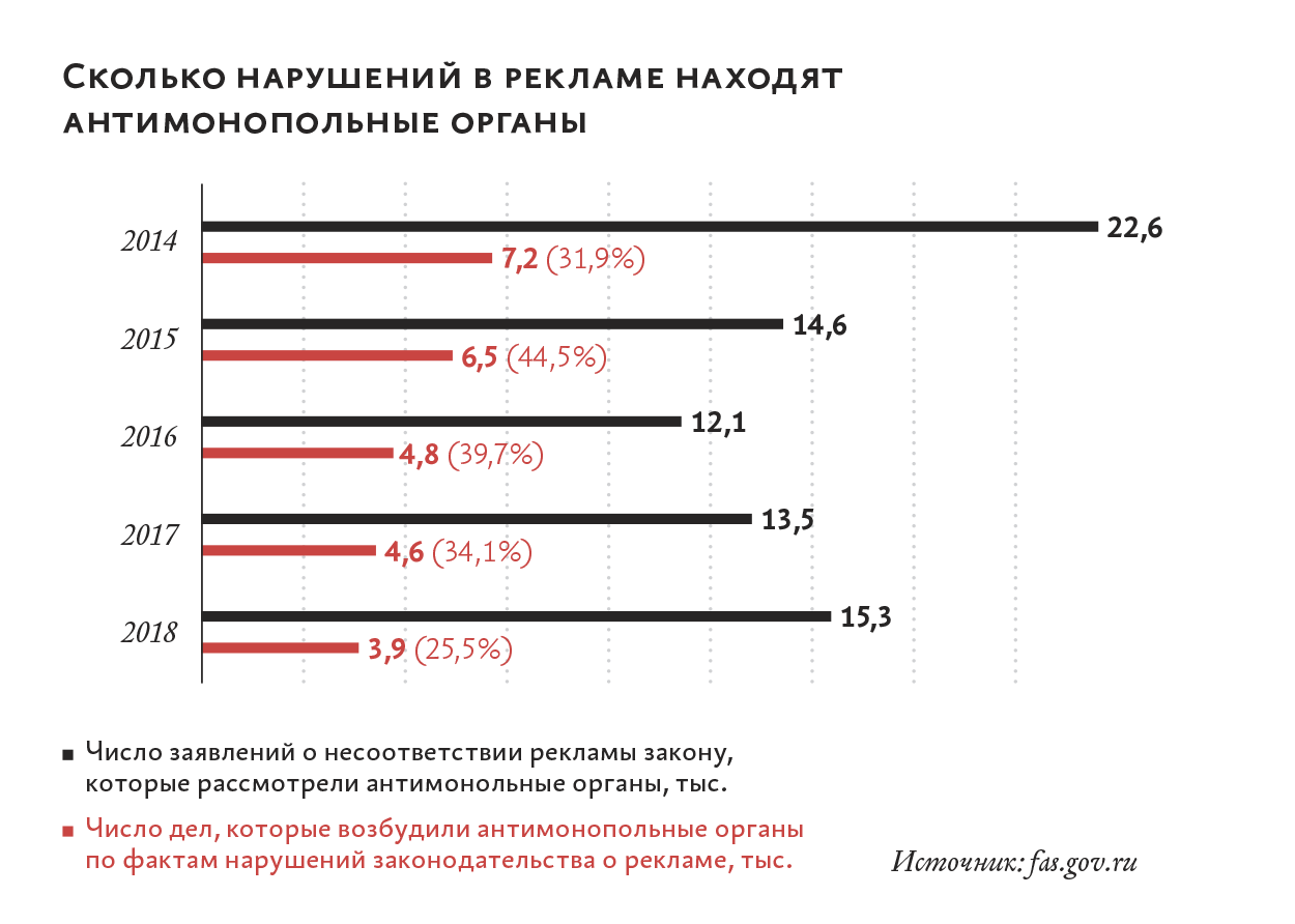 Какая реклама может привлечь проверку ФАС – Юрист компании № 8, Август 2019