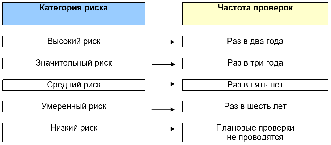 Категории риска