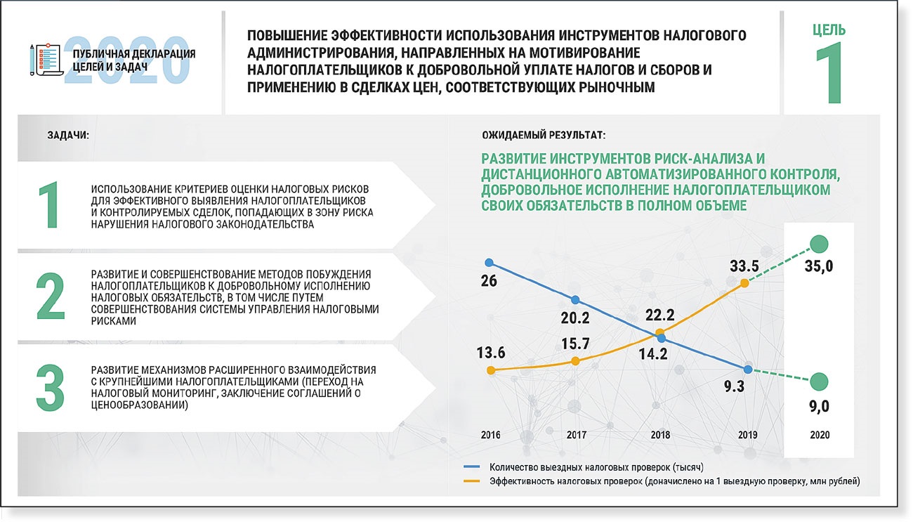 Критерии отбора налогоплательщиков при составлении плана проведения выездных налоговых проверок