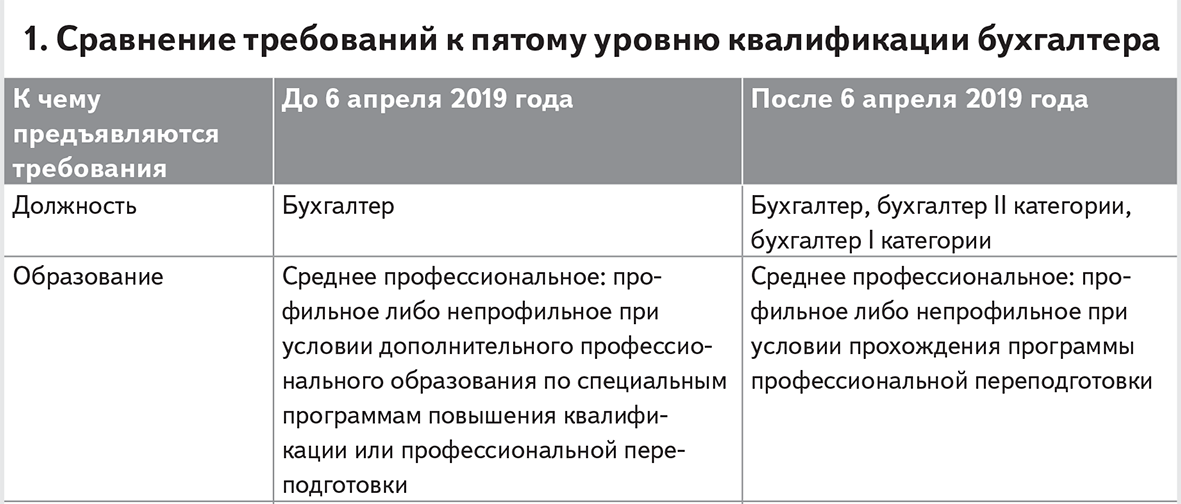 Требования к бухгалтеру. Требования к кандидату на должность бухгалтера. Требования к должности главного бухгалтера. Категории бухгалтеров.