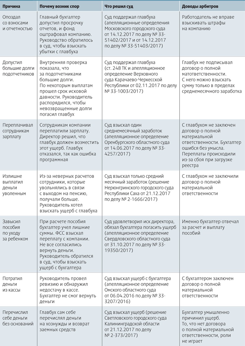 За что сейчас инспекторы штрафуют главбуха – Российский налоговый курьер №  19, Октябрь 2018