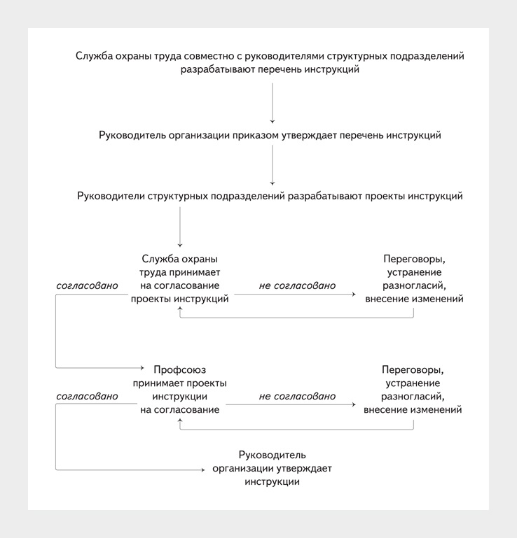 Порядок информирования работников об условиях и охране труда 2022 образец