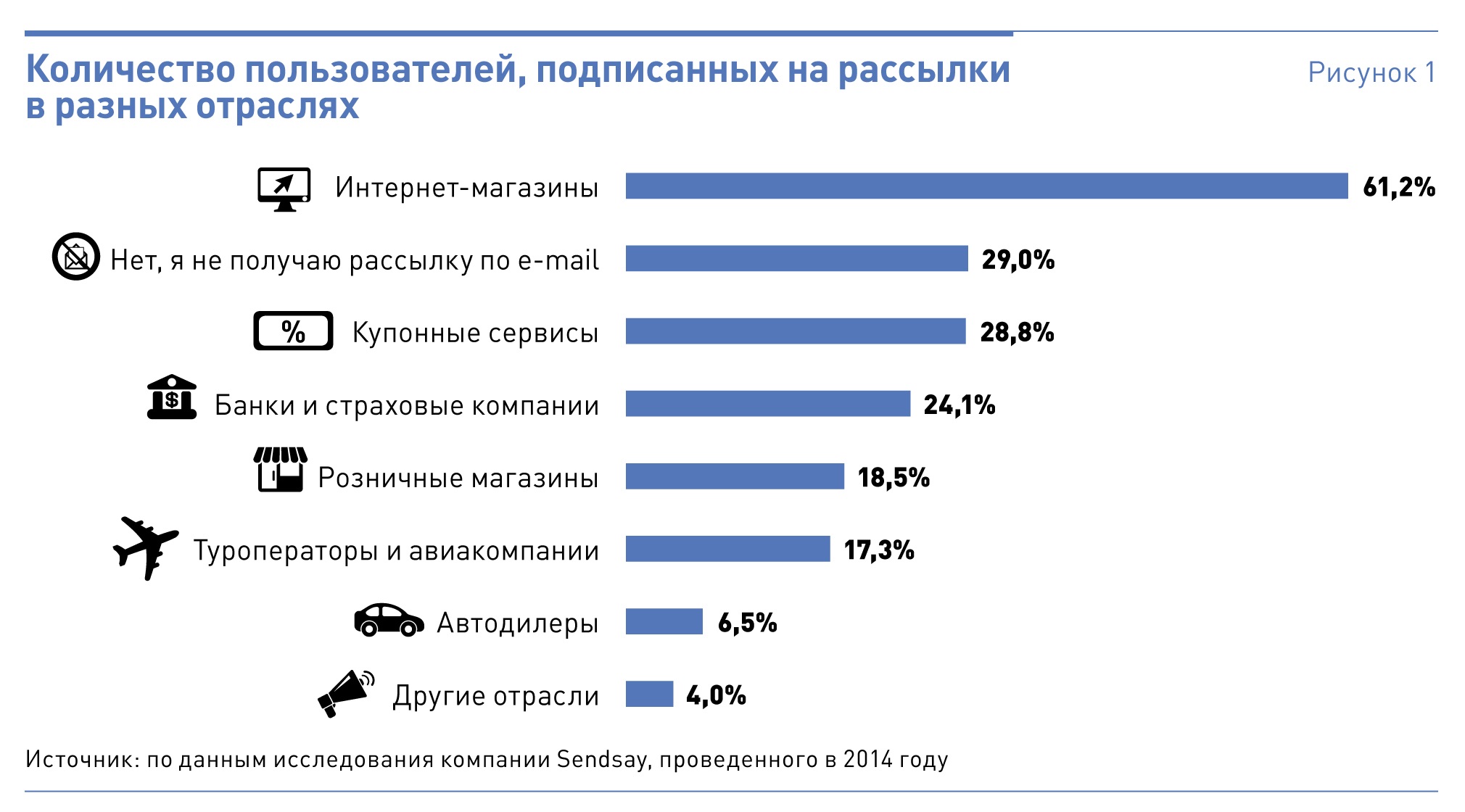 Показатели по e-mail рассылке. Показатели эффективности email-рассылки. Какие рассылки были в 2014. Типы пользователей по количеству заказов.