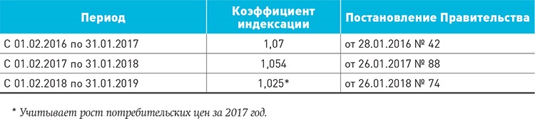 Индексация зарплат с 1 апреля 2024