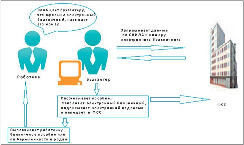 Каждый сотрудник предприятия получает электронный. Зачетная система ФСС как работает. Как устроено взаимодействие между 1с и ФСС. ФСС циклы. Зачетная схема ФСС что значит.