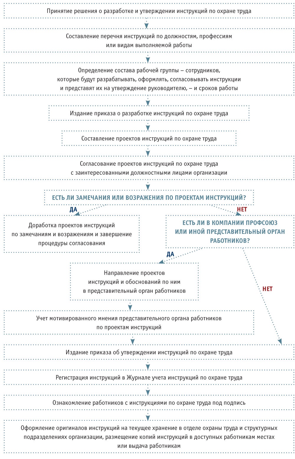 Инструкция по охране труда составителя. Алгоритм разработки инструктажа. Структура инструкции по охране труда. Алгоритм разработки инструкции по охране труда на предприятии. Порядок согласования инструкций по от
