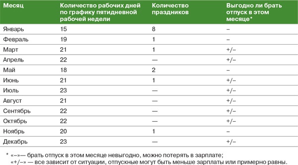 Отпуск в январе 2024 года: выгодно ли брать