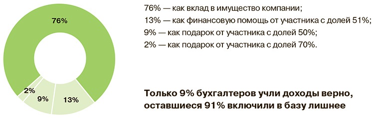 Договор дарения квартиры, земельного участка и дома: образец и порядок оформления