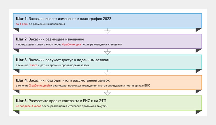 Срок размещения плана графика