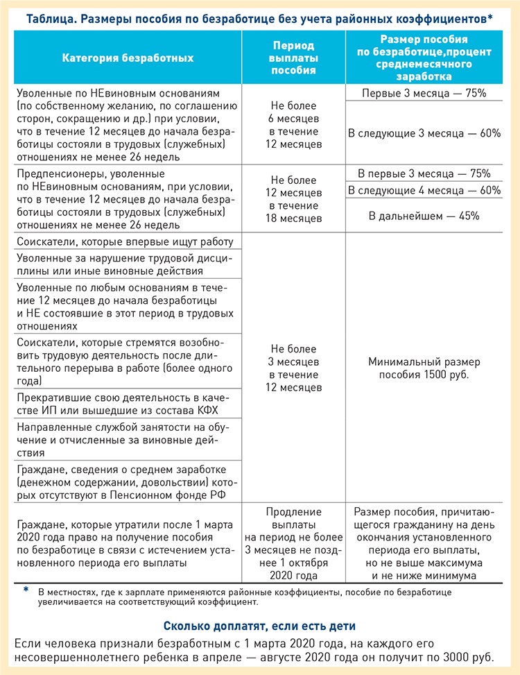 Сроки выплаты пособия по безработице схема