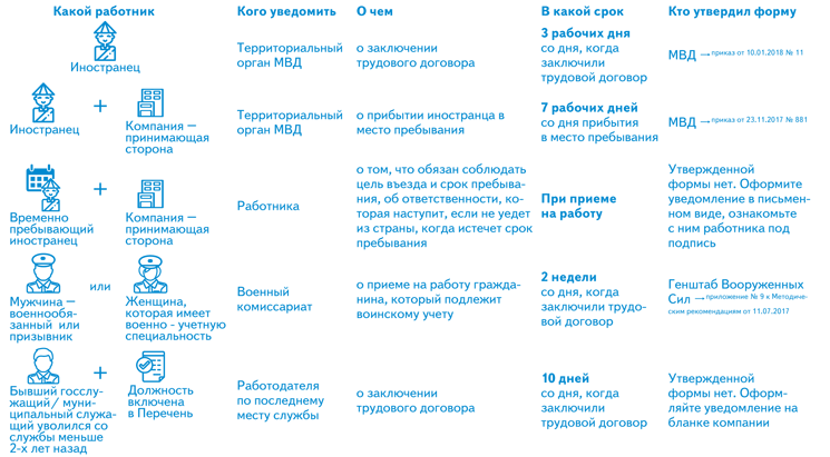 Кому должен сообщать работник. Какие вопросы задать кадровику при приеме на работу.