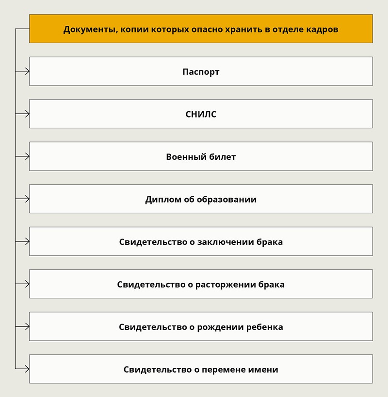 Какие документы должны быть в личном деле сотрудника в 2022 году образец