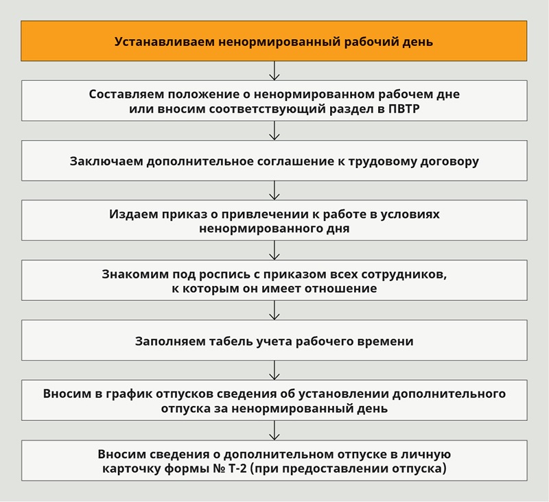 Как ввести ненормированный рабочий день – Кадровое дело № 2, Февраль 2016