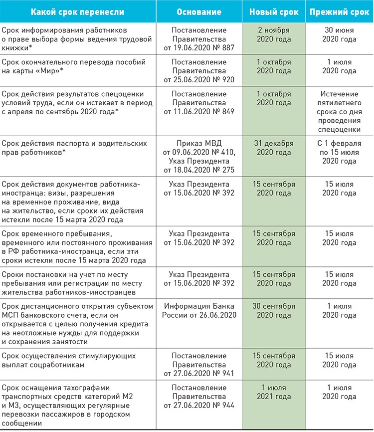 Изменение сроков действия ранее выпущенных займов