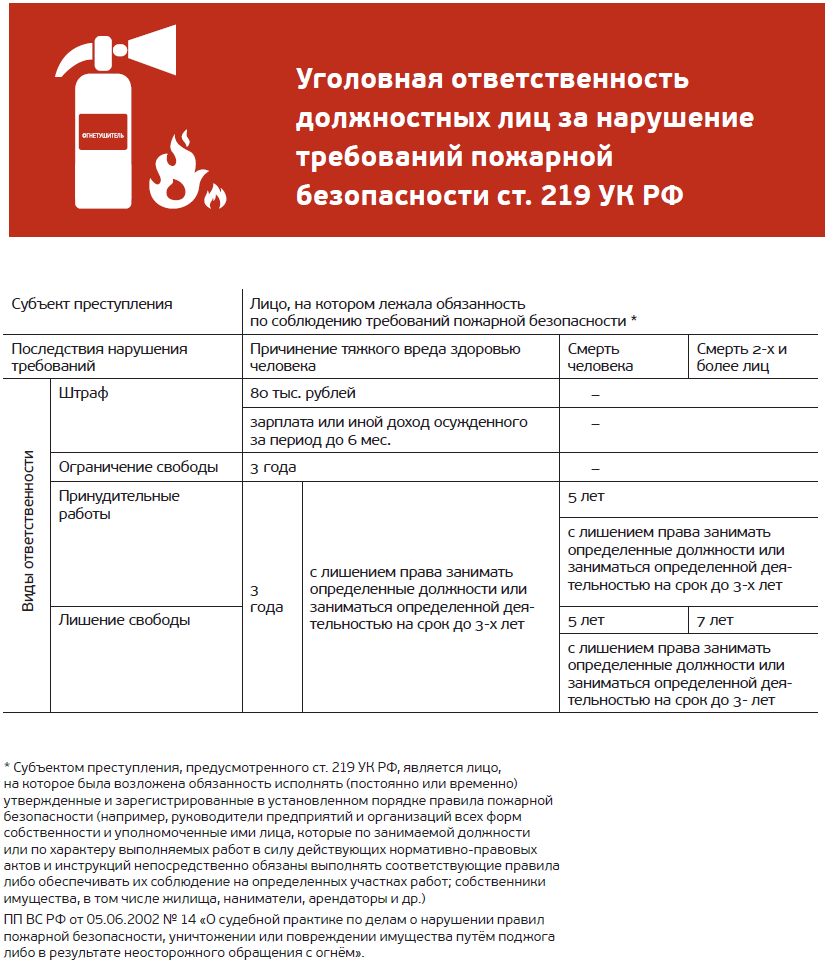 Три правила успешного прохождения пожарной проверки. Подготовить. Знать.  Соблюдать – Трудовые споры № 5, Май 2018