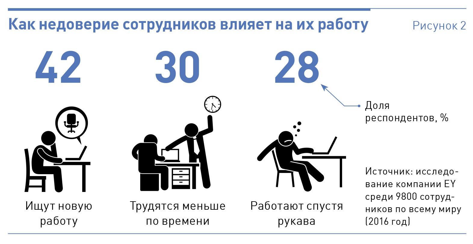 Влияние на сотрудника. Как сотрудник влияет на работу компании. Недоверие сотрудников.