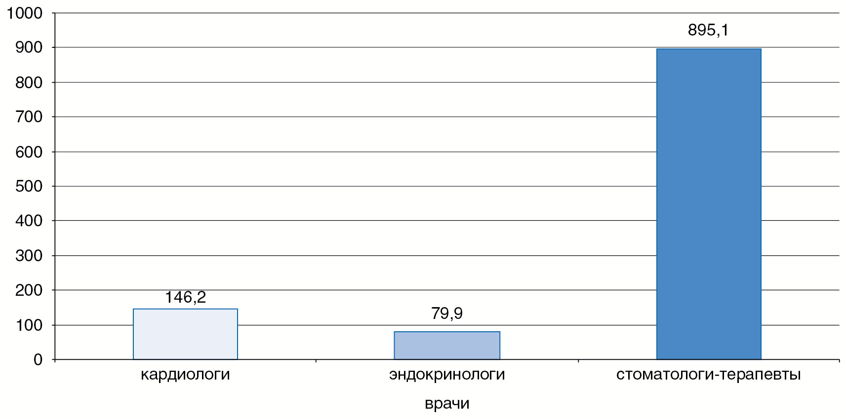 Численность должностей. Численность должностей администратора зала в медицине.