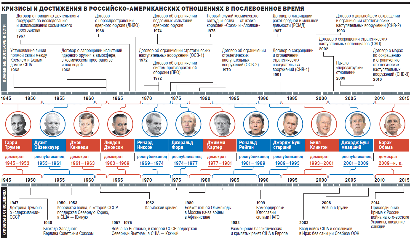 президенты сша с 2000 года