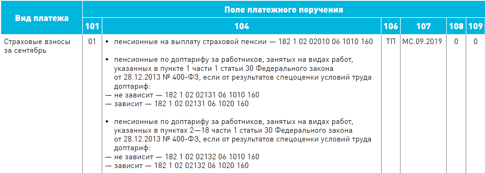 За работника с частичной занятостью на вредных работах нужно платить взносы  по доптарифу – Зарплата № 10, Октябрь 2019