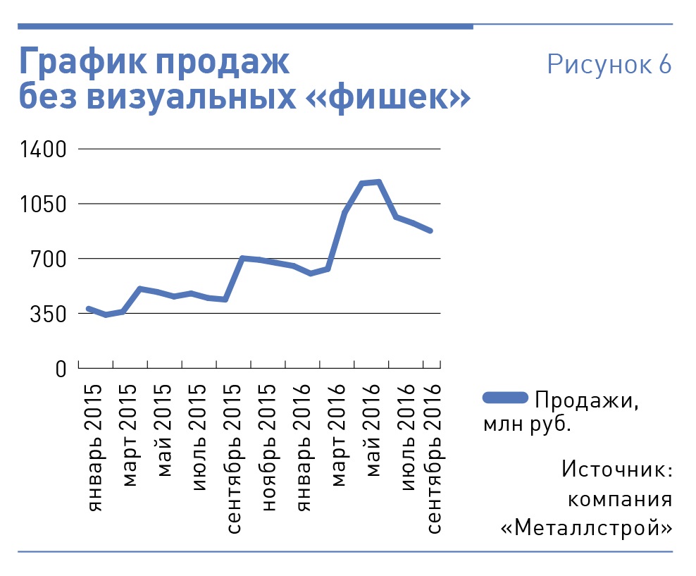 График отдела продаж